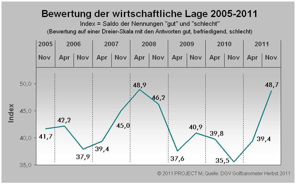 Golfbarometer Herbst2011 Wirtschaftliche Lage -