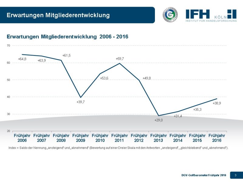 Golfanlagen Mitgliederwachstum -