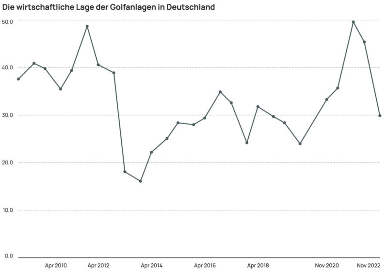 wirtschaftliche lage golfanlagen deutschland -